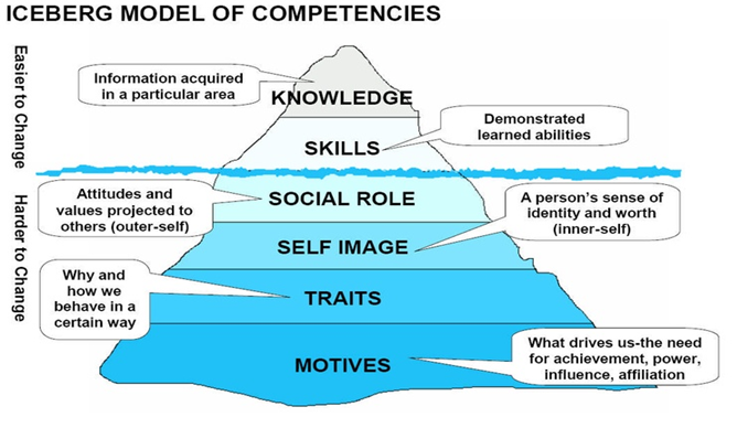 iceberg model of competencies